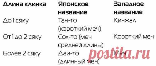 Глава 9. Самурайский меч как объект для сравнения / 9.1 Развитие японского меча - Меч. Большая иллюстрированная энциклопедия