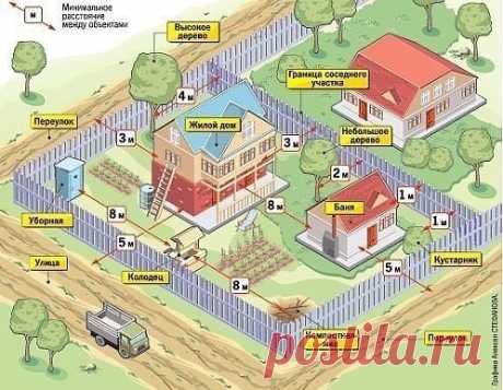 Схема-подсказка, на которую можно опираться при строительстве садового участка.