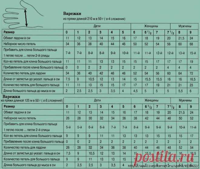 Думаю, такая таблица пригодится многим для вязания рукавиц и перчаток.