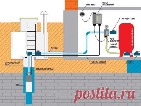 Трубопровод от скважины к дому.

Обустраивая скважину, в дом проводят трубопровод, для подачи воды из скважины в дом. Между скважиной и домом прокладывают водопроводную магистраль.

Труба которая подаёт воду во все части дома, укладывается в траншею. Траншею роют ниже уровня промерзания.

На месте участка, на котором водопровод выше отметки в полтора метра, трубу обматывают теплоизоляционный материалом.

Обустройство скважин под ключ – не сложный процесс, если подойти к нему с умом.