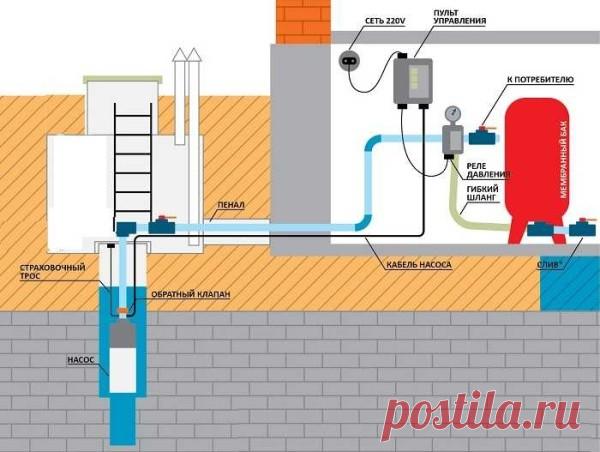 Трубопровод от скважины к дому.

Обустраивая скважину, в дом проводят трубопровод, для подачи воды из скважины в дом. Между скважиной и домом прокладывают водопроводную магистраль.

Труба которая подаёт воду во все части дома, укладывается в траншею. Траншею роют ниже уровня промерзания.

На месте участка, на котором водопровод выше отметки в полтора метра, трубу обматывают теплоизоляционный материалом.

Обустройство скважин под ключ – не сложный процесс, если подойти к нему с умом.