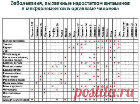 Недостаток витаминов и микроэлементов вызывают болезни