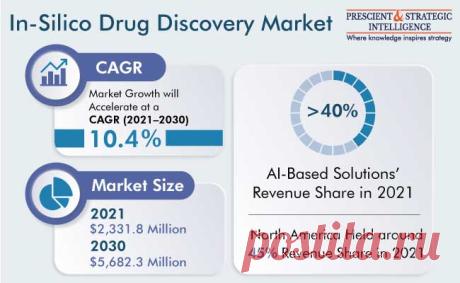 In 2021, the global in-silico drug discovery market was worth $2,331.8 million, and it is expected to reach $5,682.3 million by 2030, at a 10.4% CAGR from 2021 to 2030.