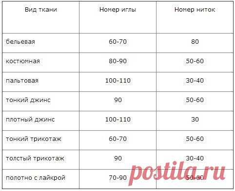 Как подобрать швейные нитки и иглы. 
Полезные советы для рукодельниц!

При шитье толстых материалов употребляют иглы большего диаметра и более толстые нитки, при шитье тонких материалов — более тонкие иглы и нитки

При пошиве изделий в домашних условиях довольно часто приходится менять настройки на швейной машине. Это связано с тем, что ассортимент изделий, обрабатываемых на бытовой машине, не отличается постоянством.

Сегодня нам нужно подрубить шторы, завтра - укоротить ...