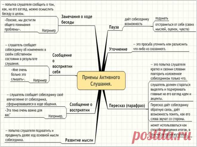 Приемы активного слушания: техника и методы