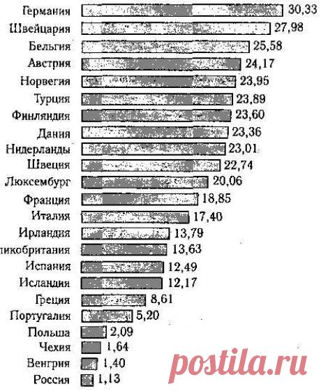 Средний почасовой доход европейских промышленных рабочих