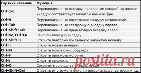 Горячие клавиши Chrome, Opera, Firefox, Internet Explorer.