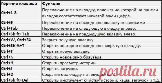 Горячие клавиши Chrome, Opera, Firefox, Internet Explorer.