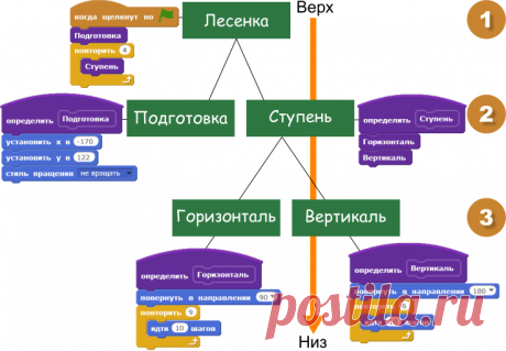 Урок 3. Процедуры, координаты, перо