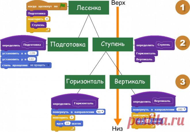 Урок 3. Процедуры, координаты, перо