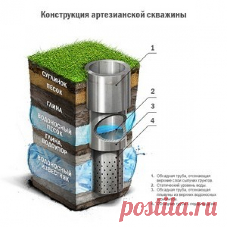 Артезианския скважина.

Скважина артезианская, бурится на большую глубину, от 50 до 300 метров.

Установка системы подачи воды осуществляется в несколько этапов, так-как используется несколько труб.

В обычной вариации обсадная труба проводится до водоносного горизонта, блокируя верховодку(временные содержание подземной воды) и глубокое залегание грунтовых вод.
Вторая труба проходит  по водоносному слою, с погруженым насосом.
