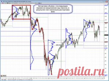 Метод Вайкоффа | Low Risk Trader