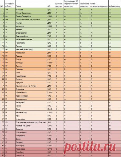 Рейтинг трудовой привлекательности крупнейших городов России в 2015 году. Аналитические обзоры. Исследовательский Центр