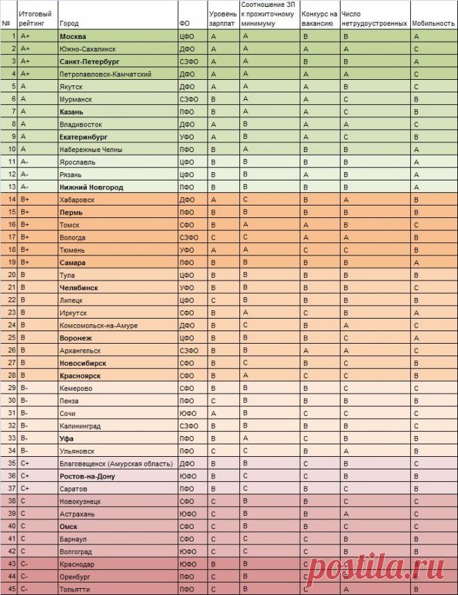 Рейтинг трудовой привлекательности крупнейших городов России в 2015 году. Аналитические обзоры. Исследовательский Центр