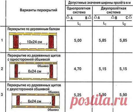 Расчет балок деревянного перекрытия.