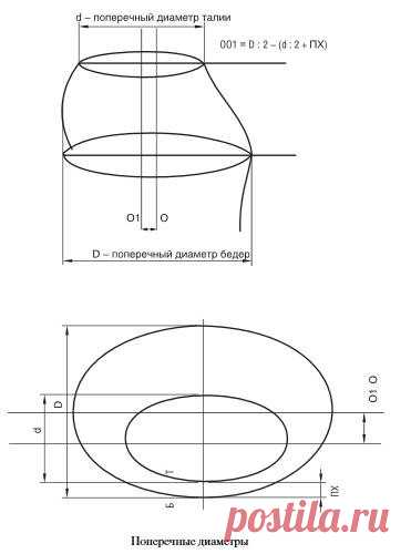 Зависимость ширины полотнищ юбки от значения ОО1