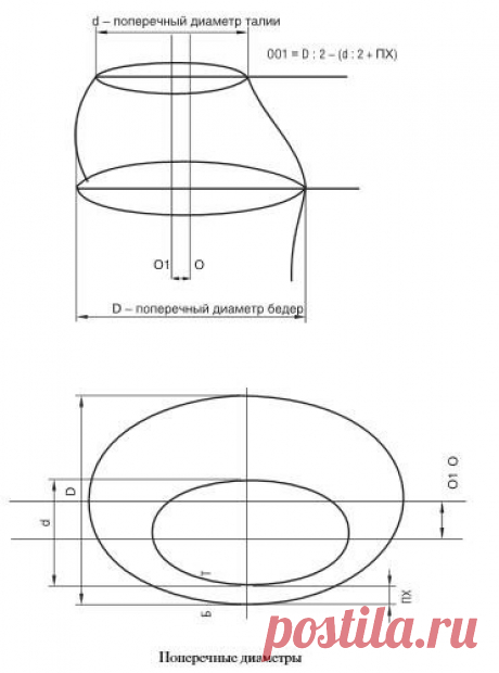 Зависимость ширины полотнищ юбки от значения ОО1