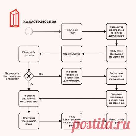 Десять последовательных шагов правильного строительства с вводом в эксплуатацию | Кадастр.Москва | Яндекс Дзен