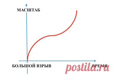 Что придет на смену эйнштейновской теории гравитации? Каждый, кто интересуется современной наукой, знает, что Общая теория относительности (ОТО), предложенная Альбертом Эйнштейном в 1915–1916 годах, — это теория гравитации. Она описывает взаимодействие массивных тел через их поля тяготения. В более общем понимании такому взаимодействию подвластны все физические материальные субстанции, которые обладают энергией, давлением, напряжениями.