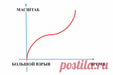 Что придет на смену эйнштейновской теории гравитации? Каждый, кто интересуется современной наукой, знает, что Общая теория относительности (ОТО), предложенная Альбертом Эйнштейном в 1915–1916 годах, — это теория гравитации. Она описывает взаимодействие массивных тел через их поля тяготения. В более общем понимании такому взаимодействию подвластны все физические материальные субстанции, которые обладают энергией, давлением, напряжениями.