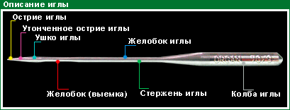 ШЬЮ САМА. Машинные иглы и нитки для шитья одежды - ШЬЮ САМА