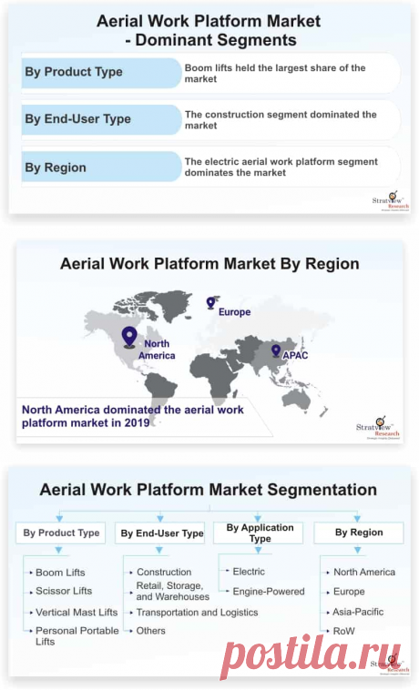 Aerial work platform market is likely to witness an impressive CAGR of 5.8% during the forecast period. The major factors contributing towards the growth of the aerial work platform market are increasing investments in real-estate sector, increasing government investment in the private sector, and growing infrastructure development, especially in the Asia-Pacific region.