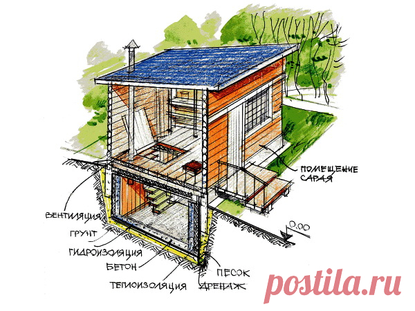 Холодильник под землей (устройство ледника, погреба)