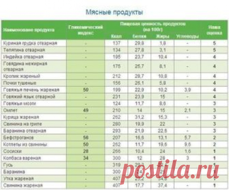 Полная таблица калорийности и гликемического индекса продуктов. 
У мяса в столбике гликемического индекса прочерк, потому что мясо не содержит углеводов.