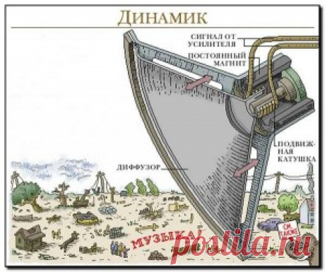 Принцип действия динамика