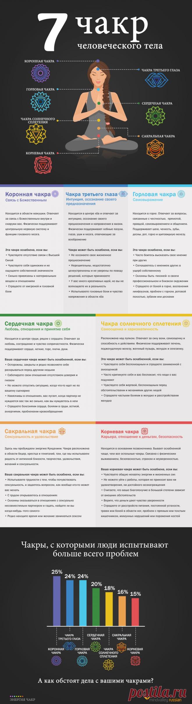 Семь чакр человеческого тела