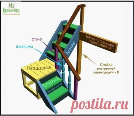 Чертеж деревянной лестницы на второй этаж 

Планируете постройку частного дома на два этажа или больше? 

Рекомендуем сразу распланировать, какой будет лестница. 
И мы в этом поможем – в данном материале подробно рассказано про виды для коттеджей, дач и частных домов, требования к конструкции. Также с помощью схем и чертежей мы на примере расскажем, как рассчитывается и строится лестница. Конструкция довольно простая – с кровлей не сравнить, поэтому изготовить её сможет и ...