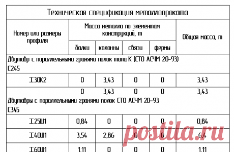 Спецификация металлопроката по ГОСТ — Ревит с нами