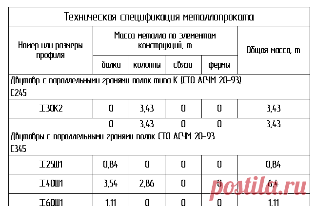 Спецификация металлопроката по ГОСТ — Ревит с нами