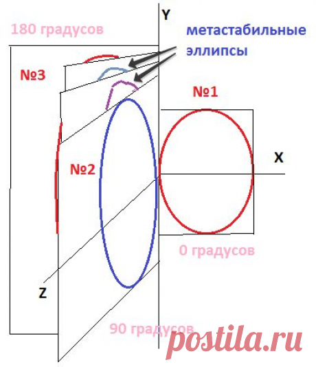 Между квантованными эллипсами располагаются метастабильные эллипсы.
https://gravitus.ucoz.ru/