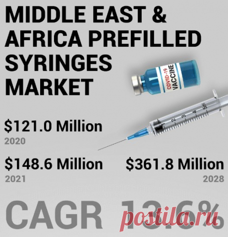 The Middle East and Africa prefilled syringes market size was USD 121.0 million in 2020. The market is projected to grow from USD 148.6 million in 2021 to USD 361.8 million in 2028 at a CAGR of 13.6% during the 2021-2028 period.