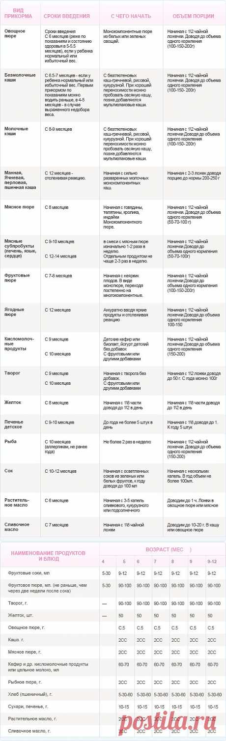 Введение прикорма, первый прикорм грудного ребенка, таблица схема прикорма