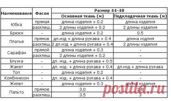 как рассчитать расход ткани