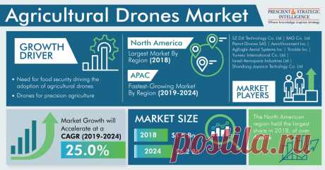 The agricultural drones market revenue stood at $1.5 billion in 2018, and it is projected to progress at a CAGR of 25.0% during 2019–2024. The market growth is driven by the relaxation in the government norms for drones in Germany, the U.S., Brazil, China, Brazil, and India and high demand for agricultural products.