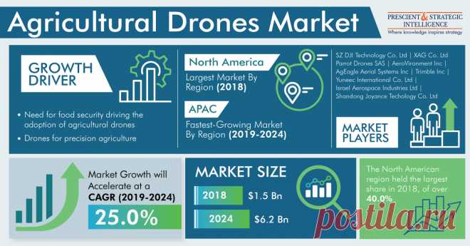 The agricultural drones market revenue stood at $1.5 billion in 2018, and it is projected to progress at a CAGR of 25.0% during 2019–2024. The market growth is driven by the relaxation in the government norms for drones in Germany, the U.S., Brazil, China, Brazil, and India and high demand for agricultural products.