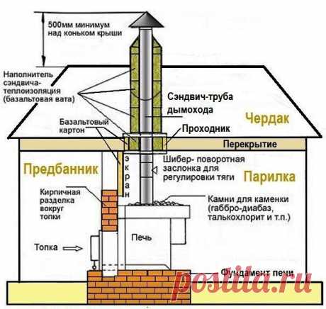 Устройство дымохода в бане