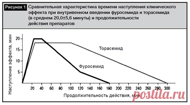 Преимущества «Торасемида» над другими диуретиками – свежая статья European Journal of Heart Failure