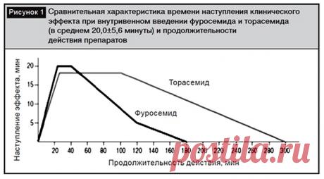 Преимущества «Торасемида» над другими диуретиками – свежая статья European Journal of Heart Failure