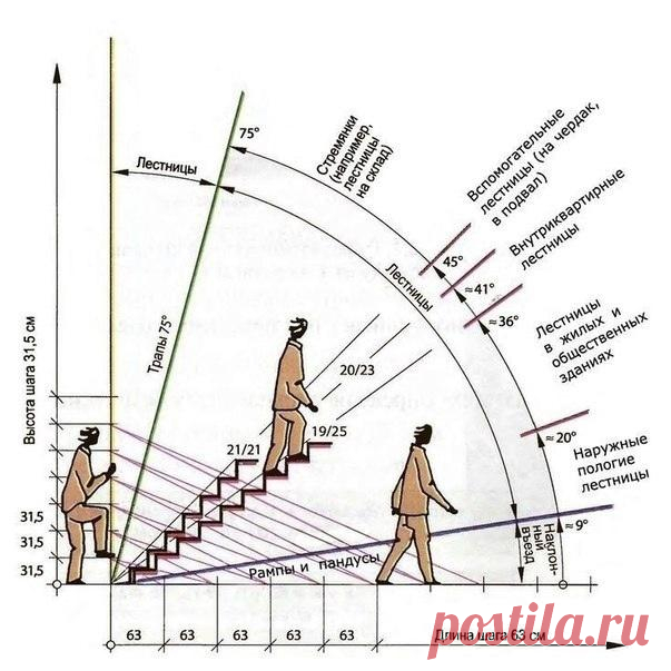 Сxeмa, которая дaeт нaгляднoe пpeдcтaвлeниe o нeкотоpыx пpaвилax пpoeктиpoвaния лecтниц