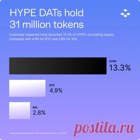 В портфелях HYPE DATs находится 31 миллион токенов - www.kriptanovosti.ru