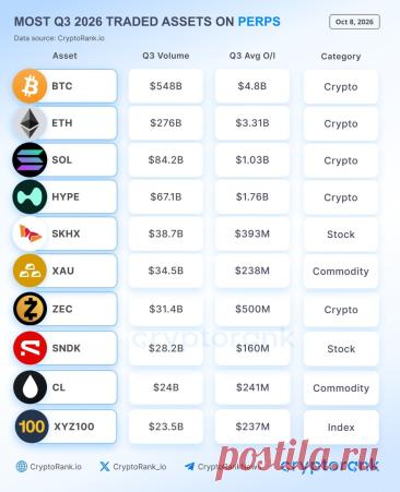 Топ-10 активов обеспечили 68% объема торгов на Perp DEX https://kriptanovosti.ru/news/top_10_aktivov_obespechili_68_obema_torgov_na_perp_dex/2026-10-09-1141
