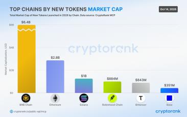BNB лидирует по капитализации новых токенов https://kriptanovosti.ru/news/bnb_lidiruet_po_kapitalizacii_novykh_tokenov/2026-10-15-1147