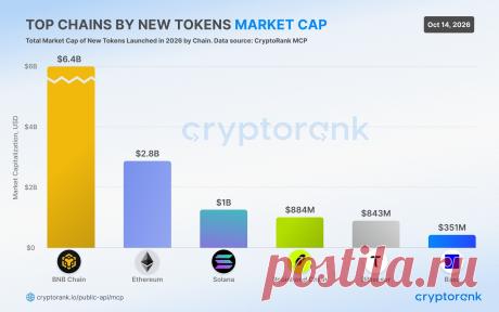 BNB лидирует по капитализации новых токенов https://kriptanovosti.ru/news/bnb_lidiruet_po_kapitalizacii_novykh_tokenov/2026-10-15-1147