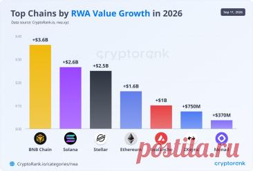 📊 Топ-5 блокчейнов по приросту стоимости RWA в 2026 году https://kriptanovosti.ru/news/top_5_blokchejnov_po_prirostu_stoimosti_rwa_v_2026_godu/2026-09-12-1110?ysclid=mtybyqrd2733286481