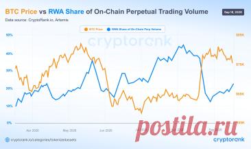 🏛 Торговая активность RWA зависит от ситуации на крипторынке https://kriptanovosti.ru/news/torgovaja_aktivnost_rwa_zavisit_ot_situacii_na_kriptorynke/2026-09-17-1116