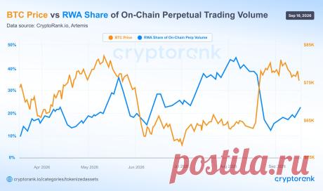 🏛 Торговая активность RWA зависит от ситуации на крипторынке https://kriptanovosti.ru/news/torgovaja_aktivnost_rwa_zavisit_ot_situacii_na_kriptorynke/2026-09-17-1116